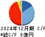 メディアリンクス キャッシュフロー計算書 2024年12月期