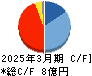 メディアリンクス キャッシュフロー計算書 2025年3月期 メディアリンクス キャッシュフロー計算書 2025年3月期