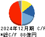 ミルボン キャッシュフロー計算書 2024年12月期