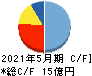 串カツ田中ホールディングス キャッシュフロー計算書 2021年5月期