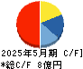 Ｅｎｊｉｎ キャッシュフロー計算書 2025年5月期