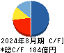 霞ヶ関キャピタル キャッシュフロー計算書 2024年8月期