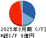 モダリス キャッシュフロー計算書 2025年3月期