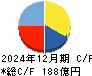 東京都競馬 キャッシュフロー計算書 2024年12月期
