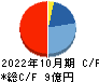 クシム キャッシュフロー計算書 2022年10月期 クシム キャッシュフロー計算書 2022年10月期