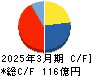 ゼンリン キャッシュフロー計算書 2025年3月期
