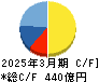 共立メンテナンス キャッシュフロー計算書 2025年3月期