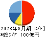アミューズ キャッシュフロー計算書 2023年3月期 アミューズ キャッシュフロー計算書 2023年3月期