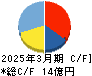 早稲田学習研究会 キャッシュフロー計算書 2025年3月期