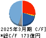 ワコム キャッシュフロー計算書 2025年3月期
