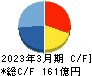 NSD キャッシュフロー計算書 2023年3月期 NSD キャッシュフロー計算書 2023年3月期