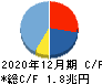 楽天グループ キャッシュフロー計算書 2020年12月期 楽天グループ キャッシュフロー計算書 2020年12月期