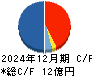 コンフィデンス・インターワークス キャッシュフロー計算書 2024年12月期
