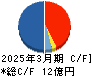 コンフィデンス・インターワークス キャッシュフロー計算書 2025年3月期