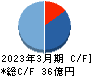 グローバルキッズＣＯＭＰＡＮＹ キャッシュフロー計算書 2023年3月期