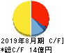 マルマエ キャッシュフロー計算書 2019年8月期 マルマエ キャッシュフロー計算書 2019年8月期