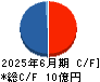 手間いらず キャッシュフロー計算書 2025年6月期