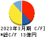 オプティム キャッシュフロー計算書 2023年3月期