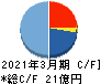 共和コーポレーション キャッシュフロー計算書 2021年3月期