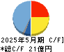 ケイブ キャッシュフロー計算書 2025年5月期