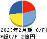 マーキュリー キャッシュフロー計算書 2023年2月期 マーキュリー キャッシュフロー計算書 2023年2月期