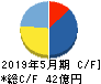 Sansan キャッシュフロー計算書 2019年5月期 Sansan キャッシュフロー計算書 2019年5月期
