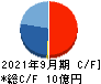 日本エス・エイチ・エル キャッシュフロー計算書 2021年9月期 日本エス・エイチ・エル キャッシュフロー計算書 2021年9月期