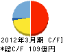 スターバックス コーヒー ジャパン キャッシュフロー計算書 2012年3月期 スターバックス コーヒー ジャパン キャッシュフロー計算書 2012年3月期