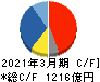 ブラザー工業 キャッシュフロー計算書 2021年3月期 ブラザー工業 キャッシュフロー計算書 2021年3月期