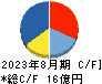 サイプレス・ホールディングス キャッシュフロー計算書 2023年8月期