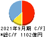 サイバーエージェント キャッシュフロー計算書 2021年9月期