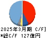 近畿車輛 キャッシュフロー計算書 2025年3月期