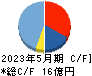 グロービング キャッシュフロー計算書 2023年5月期 グロービング キャッシュフロー計算書 2023年5月期