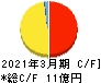 サイバートラスト キャッシュフロー計算書 2021年3月期 サイバートラスト キャッシュフロー計算書 2021年3月期