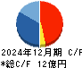 ｅＢＡＳＥ キャッシュフロー計算書 2024年12月期