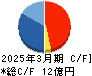 eBASE キャッシュフロー計算書 2025年3月期 eBASE キャッシュフロー計算書 2025年3月期