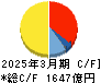 ＳＧホールディングス キャッシュフロー計算書 2025年3月期