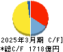 イビデン キャッシュフロー計算書 2025年3月期