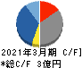 ＦＦＲＩセキュリティ キャッシュフロー計算書 2021年3月期