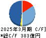 ダイダン キャッシュフロー計算書 2025年3月期