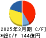 イリソ電子工業 キャッシュフロー計算書 2025年3月期 イリソ電子工業 キャッシュフロー計算書 2025年3月期