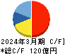 東京鐵鋼 キャッシュフロー計算書 2024年3月期
