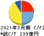 森永製菓 キャッシュフロー計算書 2021年3月期 森永製菓 キャッシュフロー計算書 2021年3月期