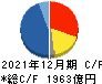 資生堂 キャッシュフロー計算書 2021年12月期 資生堂 キャッシュフロー計算書 2021年12月期