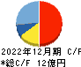ラキール キャッシュフロー計算書 2022年12月期 ラキール キャッシュフロー計算書 2022年12月期