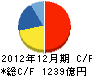 ジュピターテレコム キャッシュフロー計算書 2012年12月期