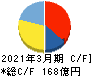 関東電化工業 キャッシュフロー計算書 2021年3月期 関東電化工業 キャッシュフロー計算書 2021年3月期