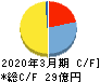 札幌臨床検査センター キャッシュフロー計算書 2020年3月期