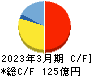 円谷フィールズホールディングス キャッシュフロー計算書 2023年3月期