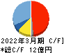 エスティック キャッシュフロー計算書 2022年3月期 エスティック キャッシュフロー計算書 2022年3月期